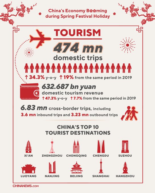 CGMeifangZhang's tweet photo. New records for China’s domestic tourism: 474 million domestic trips generating 632.7 billion yuan ($87.9 billion) in tourism revenue. #SpringFestivalHoliday https://t.co/UOUOdzTCmY