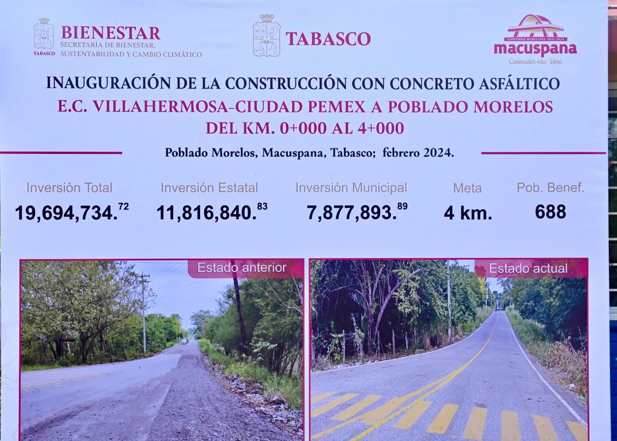cmmerino's tweet photo. ✓ Rehabilitación de carretera con concreto asfáltico del E.C. Villahermosa -Cd. Pemex-Pob. Morelos del km 0+000 al 4+000 y de la Ra. Emiliano Zapata 2da. Sección km 0+000 al 2+700, con una inversión de 28 millones 452 mil 734 pesos. https://t.co/2nt7kqMFJM