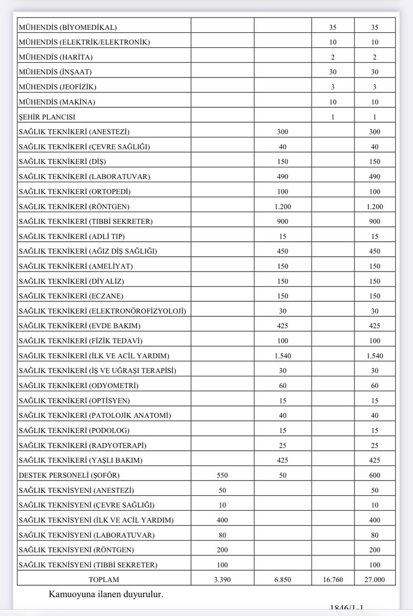 osmkya06's tweet photo. Sağlık Bakanlığı'nın 27 bin sözleşmeli personel alım ilanı Resmi Gazete'de yayımlandı.

Tercih Tarihi: 21.02.2024 - 28.02.2024

Bu sürecin aramıza yeni katılacak olan tüm meslektaşlarımız için hayırlı olmasını diliyorum. https://t.co/aNFCXavN5c