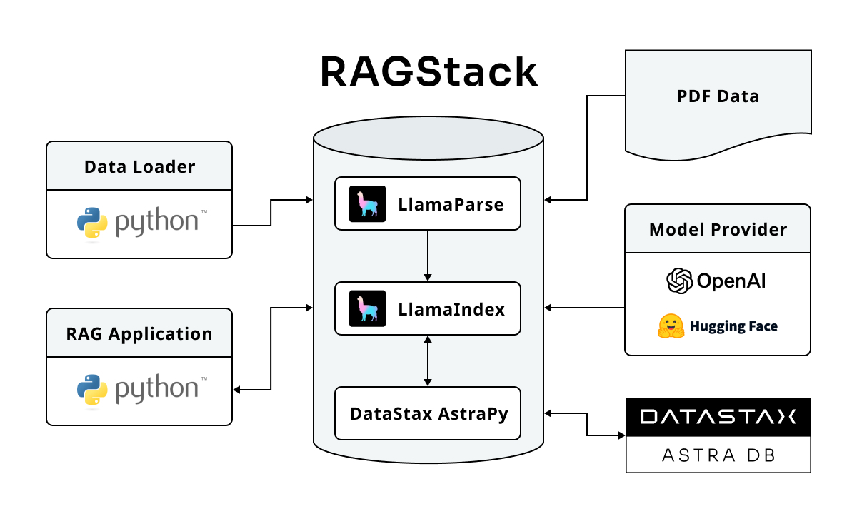 RAGStack 🤝🦙 LlamaIndex
Learn how the integration of DataStax's ready-made RAG solution with #LlamaIndex can help accelerate GenAI applications on the path to production. ow.ly/HjUM50QFWwN

#DataStax #RetrievalAugmentedGeneration #LlamaIndex