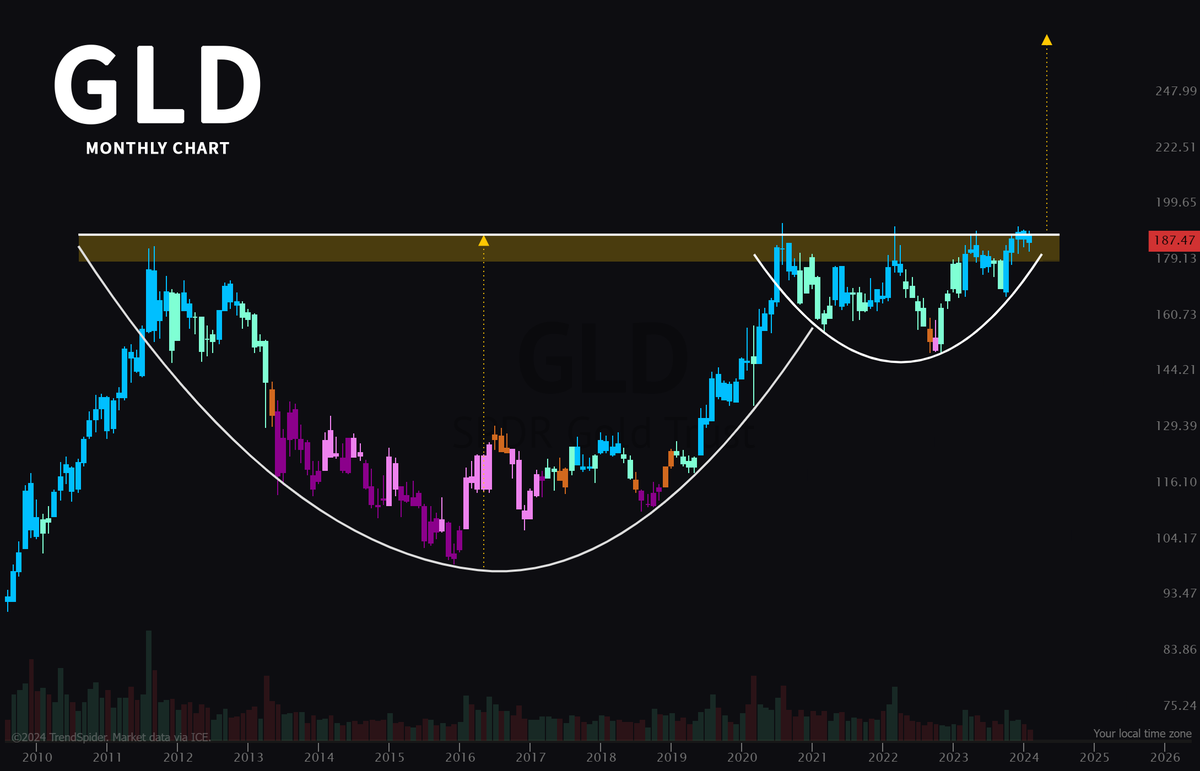 TrendSpider's tweet photo. $GLD Will gold get its moment in the sun? 🪙☕️ https://t.co/uxVHjHS2C5