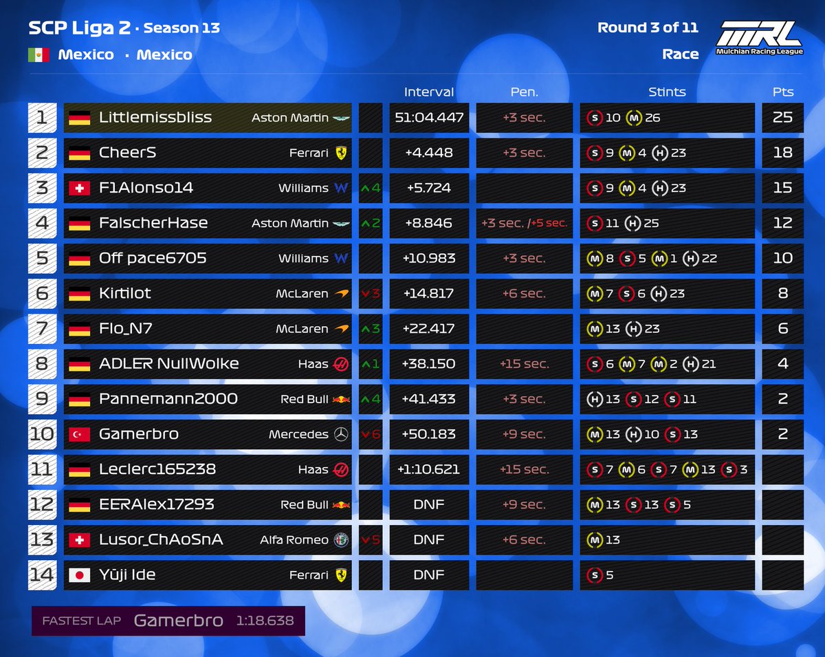 Mulchian Racing League (@mulchianrl) on Twitter photo 🇲🇽Crossplay-Ligen (Mittwoch & Samstag) ERGEBNISSE - Rennen 3 von 11 🏁
Mittwoch:
MCP-Liga 1⃣🥇<a href="/xmarc313x/">Marc Schlüter</a>
MCP-Liga 2⃣🥇LebrawnJaaames23
Samstag:
SCP-Liga 1⃣🥇<a href="/flo_mcl60b/">FRT Flo</a>
SCP-Liga 2⃣🥇 Littlemissbliss
#MRL
<a href="/EASPORTSF1/">EA SPORTS F1</a> 🇲🇽Crossplay-Ligen (Mittwoch & Samstag) ERGEBNISSE - Rennen 3 von 11 🏁
Mittwoch:
MCP-Liga 1⃣🥇<a href="/xmarc313x/">Marc Schlüter</a>
MCP-Liga 2⃣🥇LebrawnJaaames23
Samstag:
SCP-Liga 1⃣🥇<a href="/flo_mcl60b/">FRT Flo</a>
SCP-Liga 2⃣🥇 Littlemissbliss
#MRL
<a href="/EASPORTSF1/">EA SPORTS F1</a>