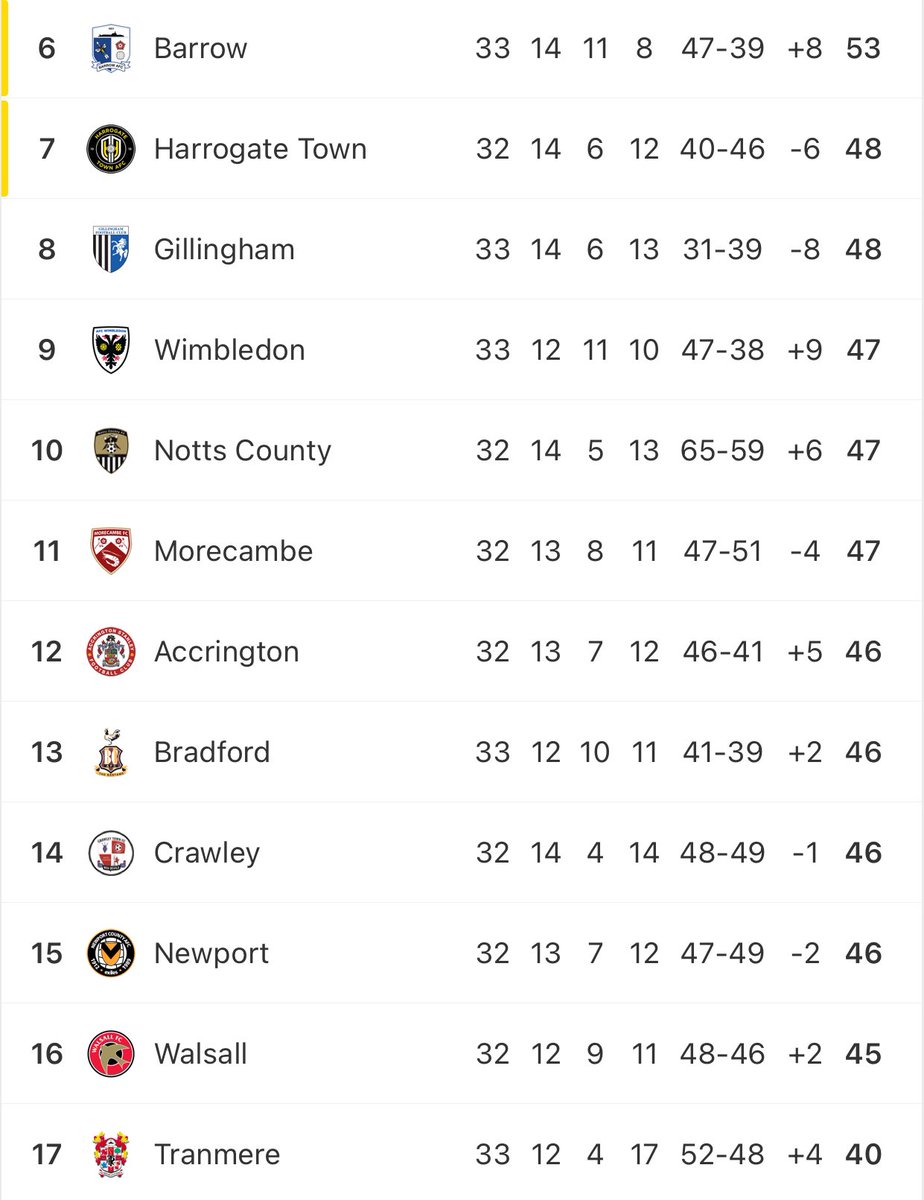 The92Bible's tweet photo. 3 points separating 7th and 16th in League Two…

Crazy 😳 https://t.co/dXpMFpIkgC