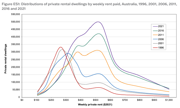 The changing shape of the Aus private rental sector - a key chart in Aus housing studies. Updated to 2021 in the latest in @AHURI_Research's long-running series on affordable and available private rental. ahuri.edu.au/research/final…