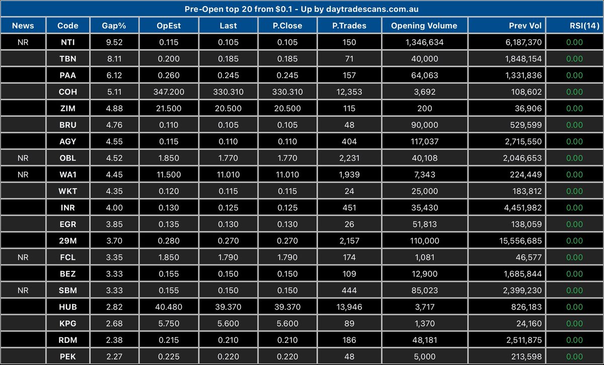daytradescans's tweet photo. Top premarket gap ups before the hello so far 📈📈

#asx #shares #trading https://t.co/s2blhuV7zg