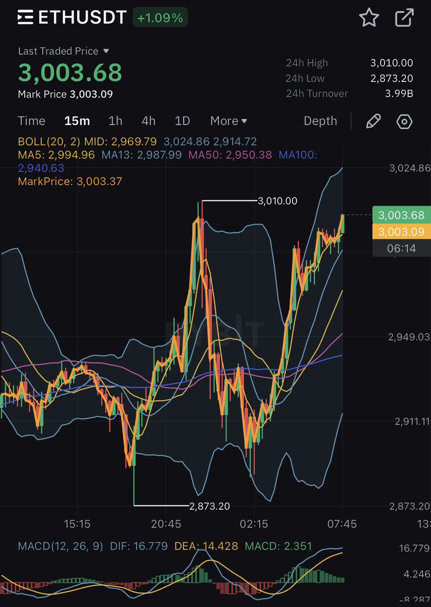 pNote_C's tweet photo. #ETH3K 

ETH BREAKOUT 3K AGAIN https://t.co/NsEQW4KjsR