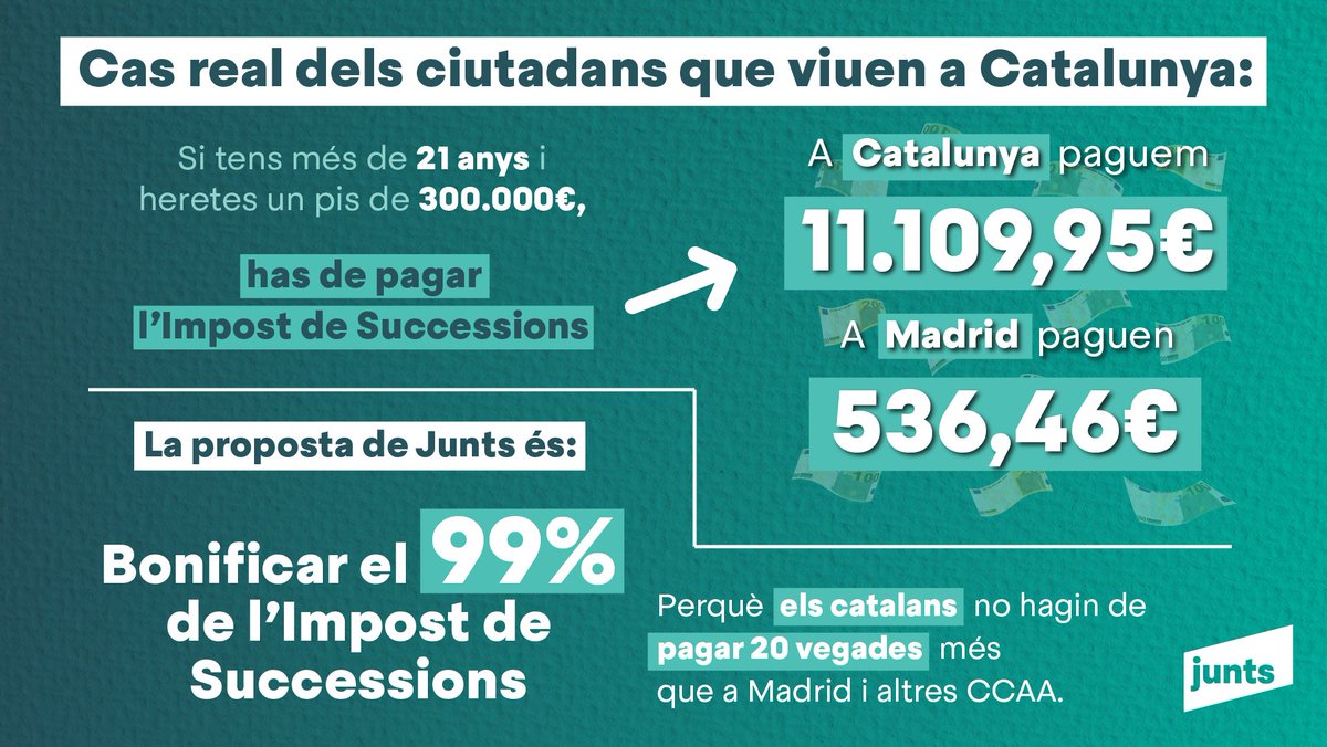 💸 L'Impost de Successions a Catalunya és abusiu.

🔴 Els catalans i les catalanes paguem 20 vegades més que el que paguen a Madrid.

Des de <a href="/JuntsXCat/">Junts per Catalunya🎗</a> proposem la bonificació del 99% d'aquest impost, per tal d'evitar el pagament injust d’herències.