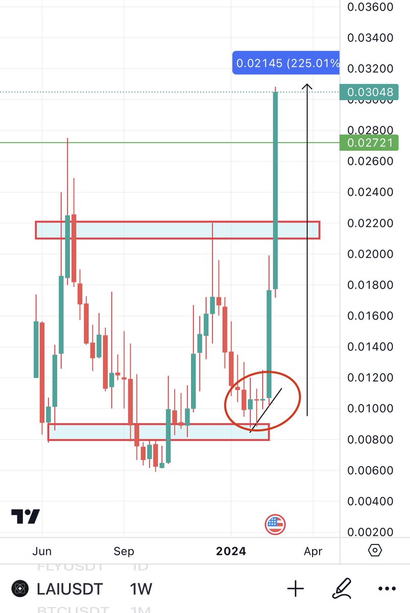 Bitcoinhabebe's tweet image. $LAI New ATH on kucoin chart after the retest as promised 🤌🏼! 

Red circle 🔴 was the first entry i shared 2 weeks ago and now we are up 225% 🔥!