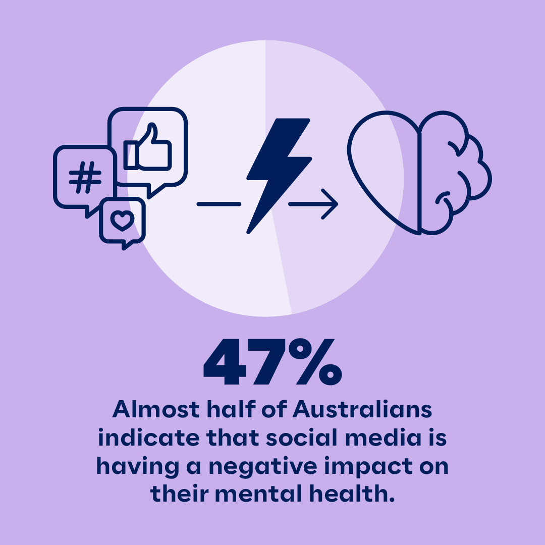 McCrindle_'s tweet photo. A recent survey found that almost half of Australians (47%) indicate that social media is having a negative impact on their mental health.

It raises concerns about how to manage the overall usefulness of social media against the harms it can bring.

https://t.co/qMWmhJ5cgr https://t.co/0O0mVgA9g3