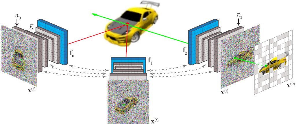 pmh47_ml's tweet photo. In this #ICLR2024 work, we use an image-based scene representation we call IB-planes, where features unprojected from each camera are fused to by an MLP to define local appearance/density (similar to PixelNeRF) https://t.co/oGGMnixp39