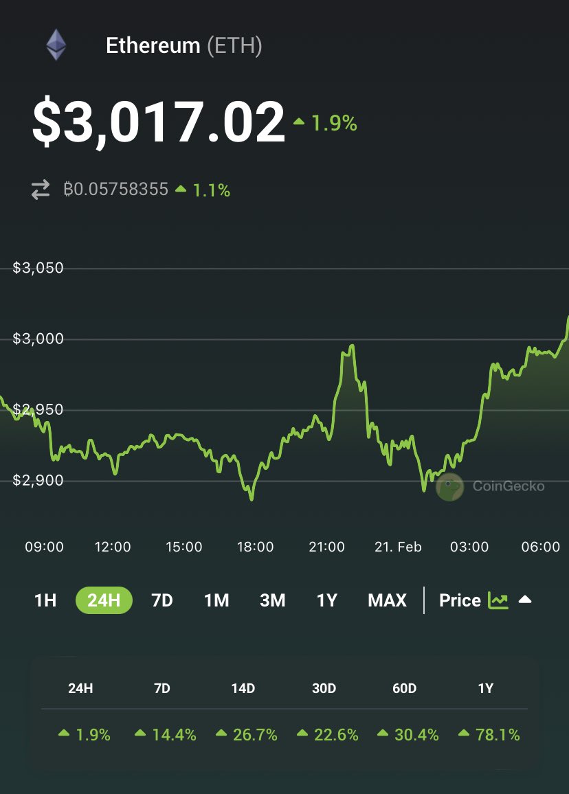$ETH is now above $3,000.
