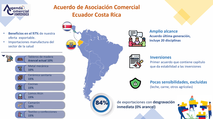 dlegarda's tweet photo. Acuerdos Comerciales son #POLITICADEESTADO

La @AsambleaEcuador acaba de ratificar el #AcuerdoAsociaciónComercial entre Ecuador y Costa Rica! Otro gran hito de la política comercial del país e importante herramienta para el sector productivo de nuestro país, particularmente exportadores del sector manufacturero.

Este acuerdo otorga beneficios para el 97% de las exportaciones de Ecuador, y 0% de arancel desde el primer día de vigencia para el 84%. Permitirá además incrementar el comercio bilateral que asciende a $70 millones con un potencial de duplicar exportaciones e incorporar nuevos productos como autopartes, construcción, cosméticos, forestal, aluminio, línea blanca, entre otros.

Las oportunidades se amplían además al sector de servicios (tecnología, ingeniería, diseño, financieros, telecom., etc.), acceso a las compras públicas, comercio electrónico, mipymes, entre otros.