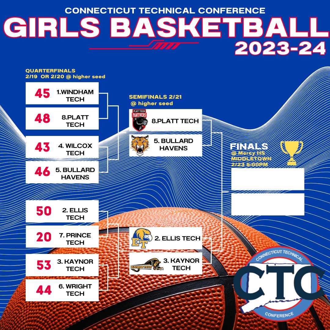 Quarterfinals are complete for the Girls Basketball CTC Tournament. The top half of the bracket was full of upsets with the #8 and #5 seed advancing to the semi-finals. Semi-final games will be played TOMORROW at the higher seed @GameTimeCT @CTVarsity