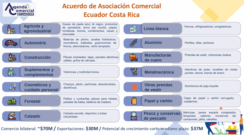 dlegarda's tweet photo. Acuerdos Comerciales son #POLITICADEESTADO

La @AsambleaEcuador acaba de ratificar el #AcuerdoAsociaciónComercial entre Ecuador y Costa Rica! Otro gran hito de la política comercial del país e importante herramienta para el sector productivo de nuestro país, particularmente exportadores del sector manufacturero.

Este acuerdo otorga beneficios para el 97% de las exportaciones de Ecuador, y 0% de arancel desde el primer día de vigencia para el 84%. Permitirá además incrementar el comercio bilateral que asciende a $70 millones con un potencial de duplicar exportaciones e incorporar nuevos productos como autopartes, construcción, cosméticos, forestal, aluminio, línea blanca, entre otros.

Las oportunidades se amplían además al sector de servicios (tecnología, ingeniería, diseño, financieros, telecom., etc.), acceso a las compras públicas, comercio electrónico, mipymes, entre otros.