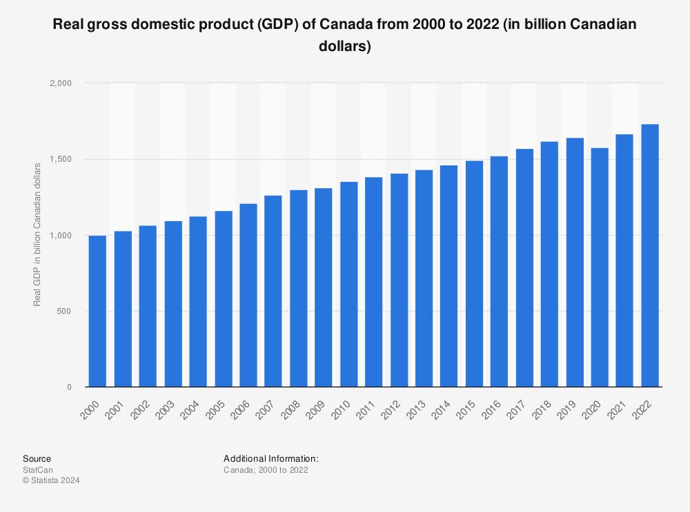 _charlieluke_'s tweet photo. @Kingoft06087877 @SmallAirDarre @CryptoRSAT @McdonaldSalty @CP24 Actually, no, output in Canada has been steadily increasing for forever (with the brief exception of the Covid year). You’re also mixing up short-run economics with long-run economics. https://t.co/PM1bwqm5Vu