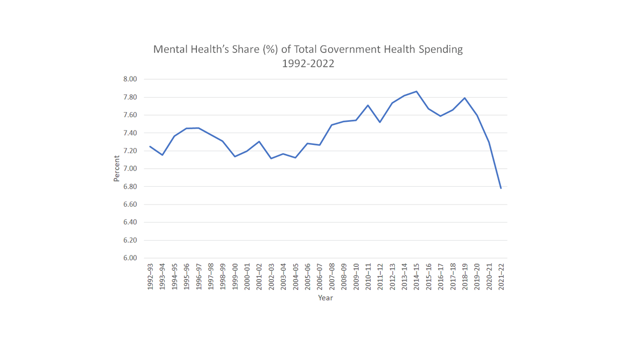 The AIHW report that in 2021-22, total government spending on mental health care was $11.585bn, while total health spending by government reached $170.836bn. Mental health's share was therefore 6.78%, the lowest it has been since 1992, the year the National MH Strategy commenced.