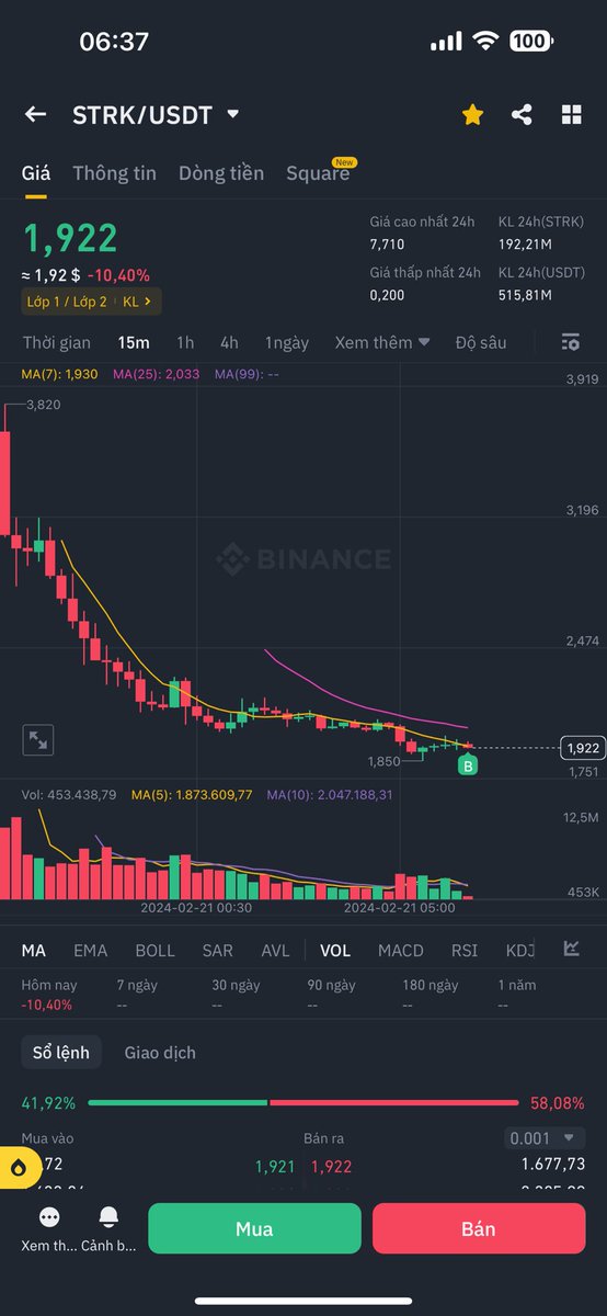 SangBTCethXAU's tweet photo. [ $STRK] - Hoàng tử công nghệ hiện về!

👉 Entry trung bình về 2,03$. Giờ giảm nữa biếu dev số tiền này luôn! https://t.co/AroXYHhKMD