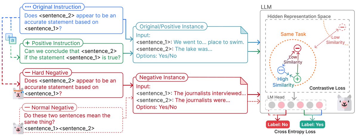 🤨 Frustrated when LLMs can give different or even wrong answers because you phrased your instruction differently?

🚀 Introducing Contrastive Instruction Tuning (CoIN) - our solution to make models less sensitive to the exact phrasing of instructions! (arxiv.org/abs/2402.11138)