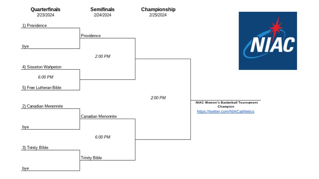 2024 NIAC Women's Basketball Tournament bracket 
bit.ly/NIACwbb