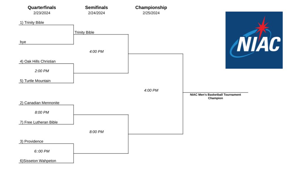 2024 NIAC Men's Basketball Tournament bracket
bit.ly/NIACmbb