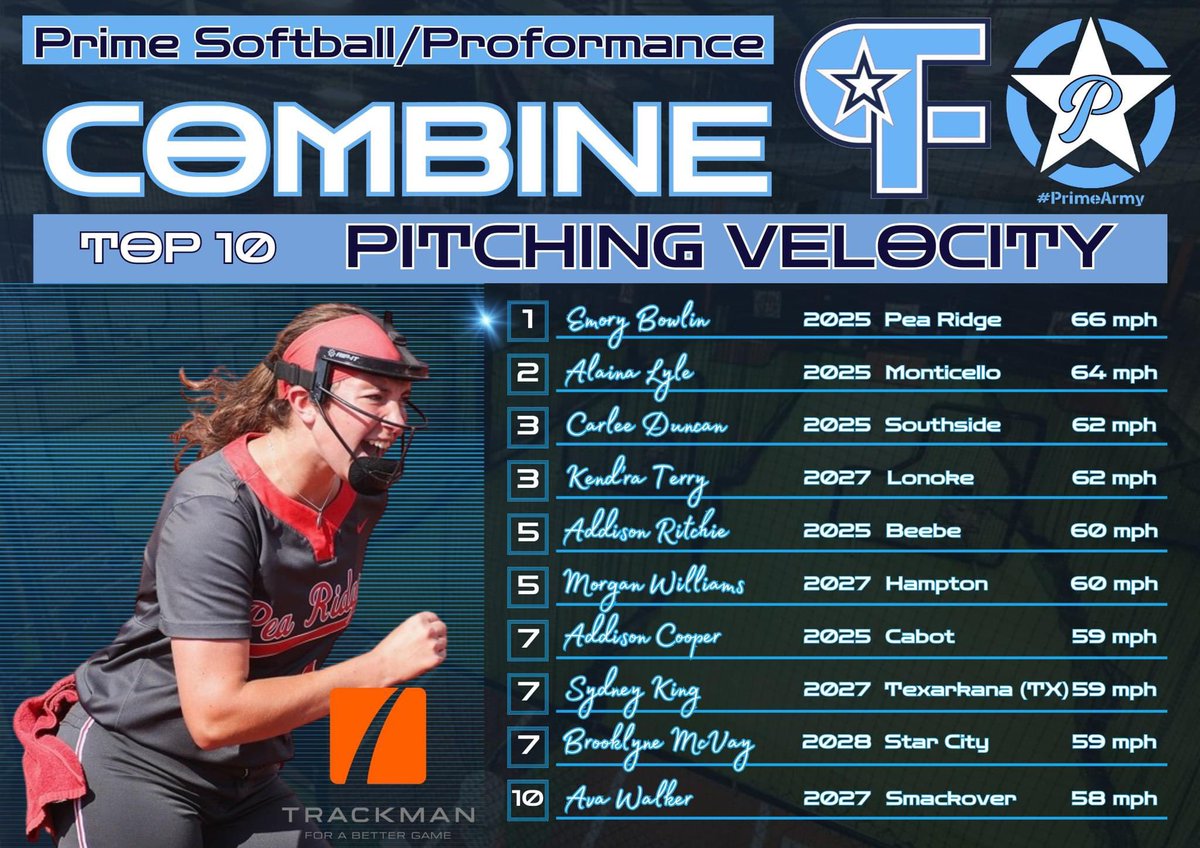 ARPrimeSB (@ar_prime_sb) on Twitter photo Yeah, <a href="/UCASoftball/">UCA Softball</a> commit <a href="/emory_bowlin/">Emory Bowlin</a> is throwing š§. Big day from <a href="/OuachitaSB/">Ouachita Softball</a> commit <a href="/LyleAlaina/">Alaina Lyle 2025 LHP/1B</a> and uncommitted 25 <a href="/carleeduncan25/">Carlee Duncan</a> too. 2027 <a href="/TerryKend/">kend'ra terry</a> has serious upside from the left. <a href="/a_ritchie14/">Addison Ritchie</a> continues to climb the ladder. Yeah, <a href="/UCASoftball/">UCA Softball</a> commit <a href="/emory_bowlin/">Emory Bowlin</a> is throwing š§. Big day from <a href="/OuachitaSB/">Ouachita Softball</a> commit <a href="/LyleAlaina/">Alaina Lyle 2025 LHP/1B</a> and uncommitted 25 <a href="/carleeduncan25/">Carlee Duncan</a> too. 2027 <a href="/TerryKend/">kend'ra terry</a> has serious upside from the left. <a href="/a_ritchie14/">Addison Ritchie</a> continues to climb the ladder.