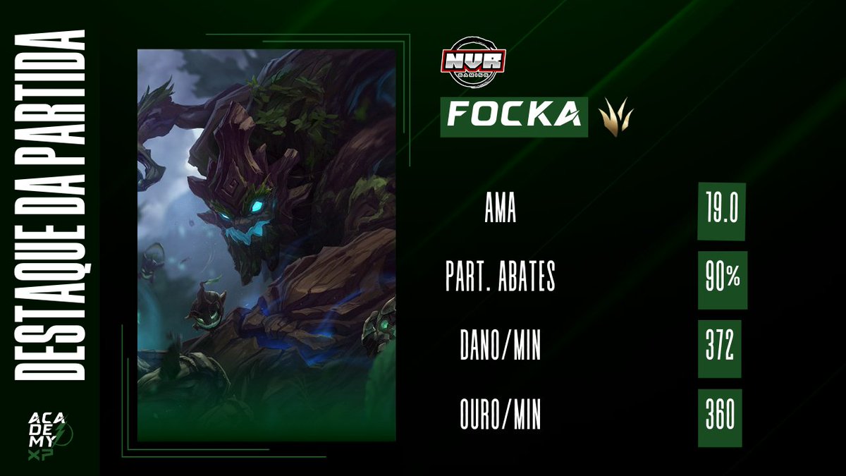 #AcademyXP ⚡

Iniciamos o segundo dia da Rodada 4 com a vitória da <a href="/NVRGamingLoL/">NVR Gaming</a>!  🔥

Todos queriam o MVP, mas não teve como, ficou com ele: #Focka, que fez um jogão com esse Maokai.

#ligaacademy⚡