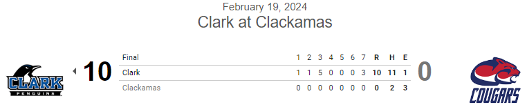 PNW_CBR's tweet photo. #JUCO FINAL: Clark 10, Clackamas 0 (7)
Game one from yesterday's DH

@bgetch22 W, 5IP, H, 0R, 7K
@Evan_McGuire_08 2IP, H, 0R, 5K
@Jewellw24 3-3, HR, 3 RBI, 2R
Riley Fender 2-run HR https://t.co/Gdlku8Z1tq