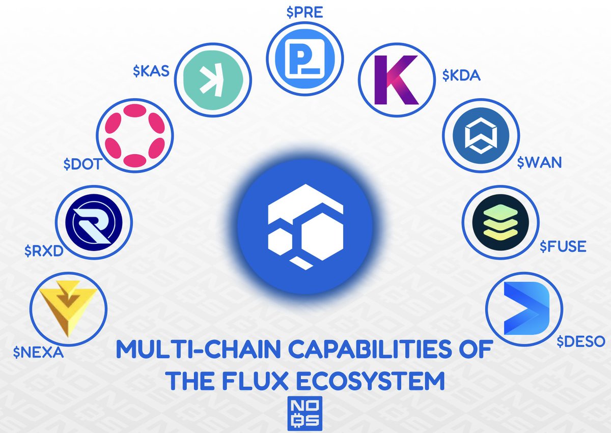 If you've been around the NoBS community for some time, you'd know $FLUX is one of the projects I'm most bullish on for this bull run.

In this graphic you'll see exactly why.

Few blockchains have cross chain collaboration with other DLTs, but when we look at $FLUX we can see…
