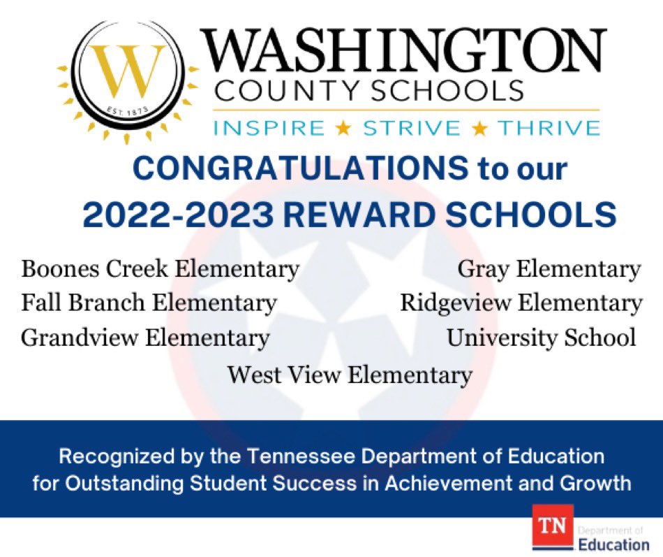 WCDE_TN's tweet photo. We are excited to share that SEVEN schools in our district have been recognized as REWARD SCHOOLS.  The credit goes to the educators, students, families, and community partners supporting the great work happening in our schools every day. #InspireStriveThrive https://t.co/jJ9IRz9qyL
