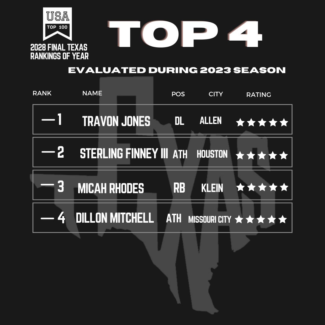 Thank you to @USATOP100dotorg for ranking me the #2 overall player in TX. It’s a real honor. I thank God for the blessing. I can’t wait to get started at @DekaneyFootball next year! #BleedBlue