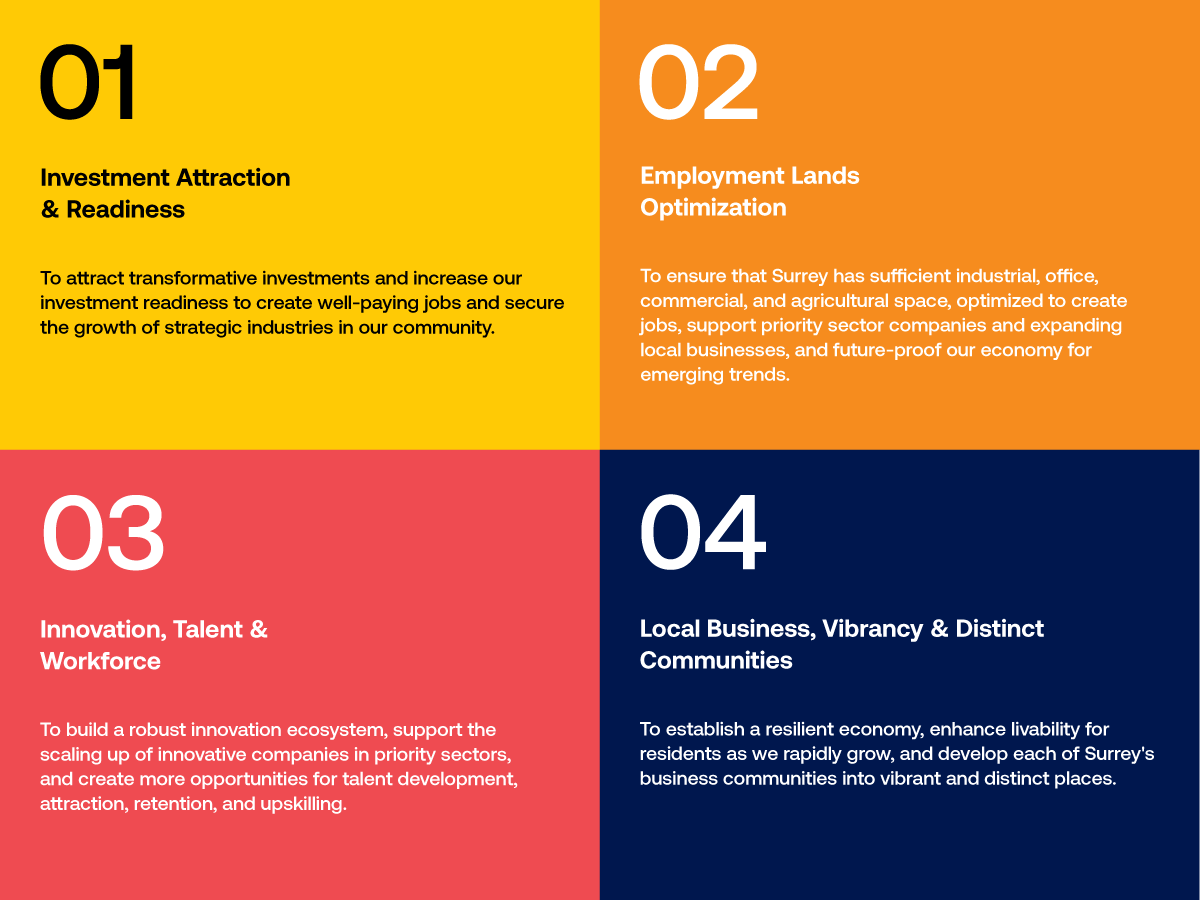 In our new Economic Strategy, we outline four strategic priorities to ensure Surrey continues to be Canada's best location to invest and expand your business, now and into the future. 

Learn more:
investsurrey.ca/market-data-re… #investsurrey