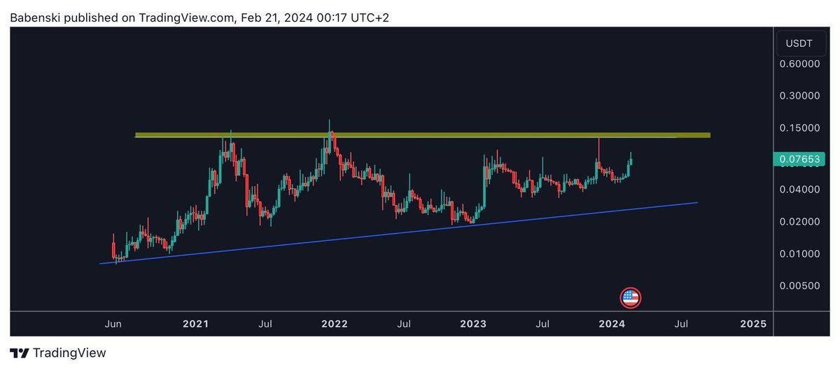 Babenski_'s tweet photo. $MDT / USDT 1W
Huge ascending triangle over years
Breaking this pattern = send to moon
Try buying some
#MDT #AI #MDTUSDT #MDTBTC https://t.co/vKInERekHh