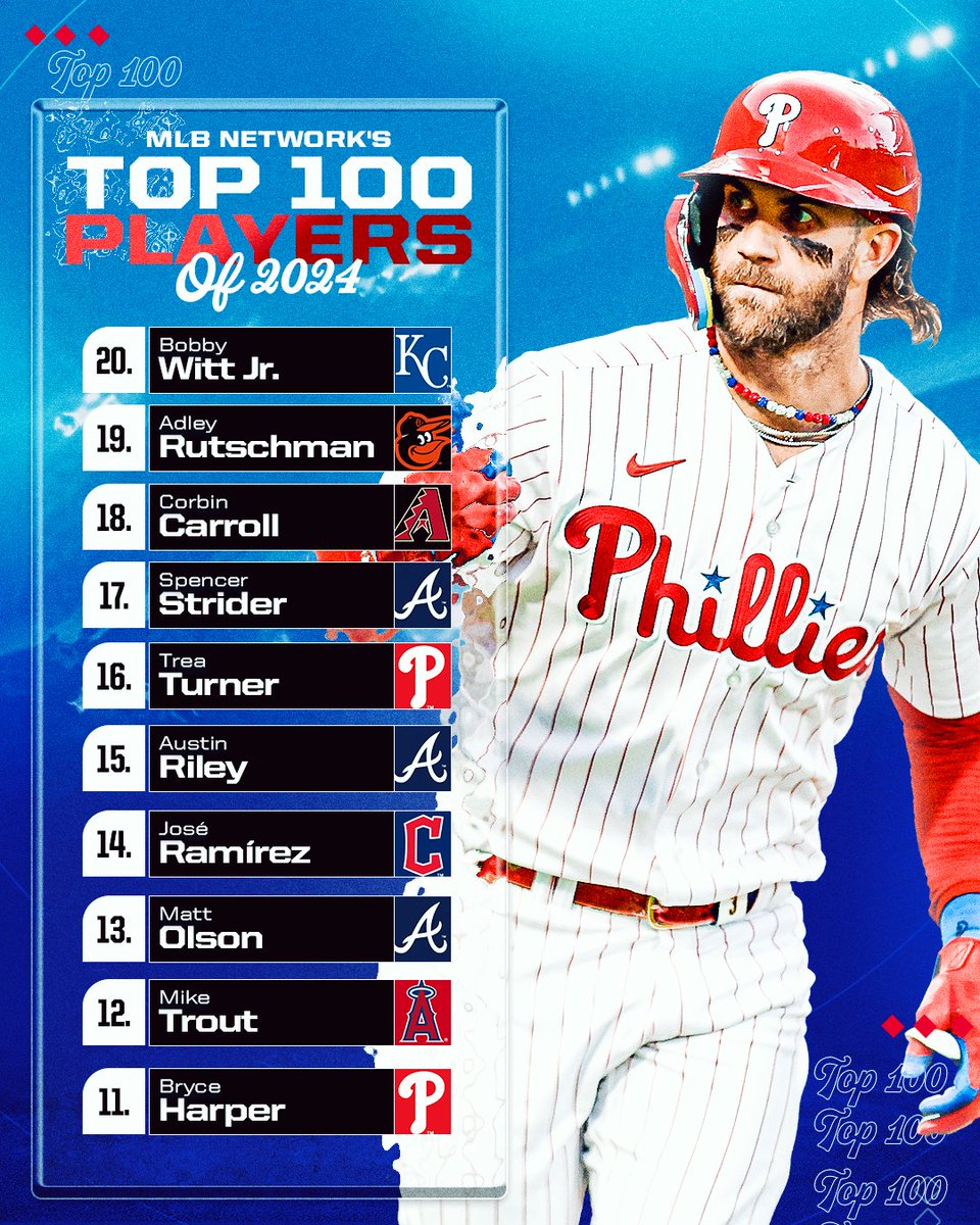 Bryce Harper (now a full-time first baseman!) is here at No. 11 on @MLBNetwork’s #Top100RightNow. 👀