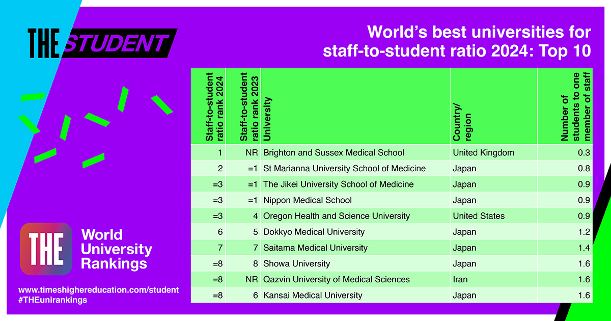 Our list of the top universities with the best student-to-staff ratio is out today - view the full list here timeshighereducation.com/student/best-u…