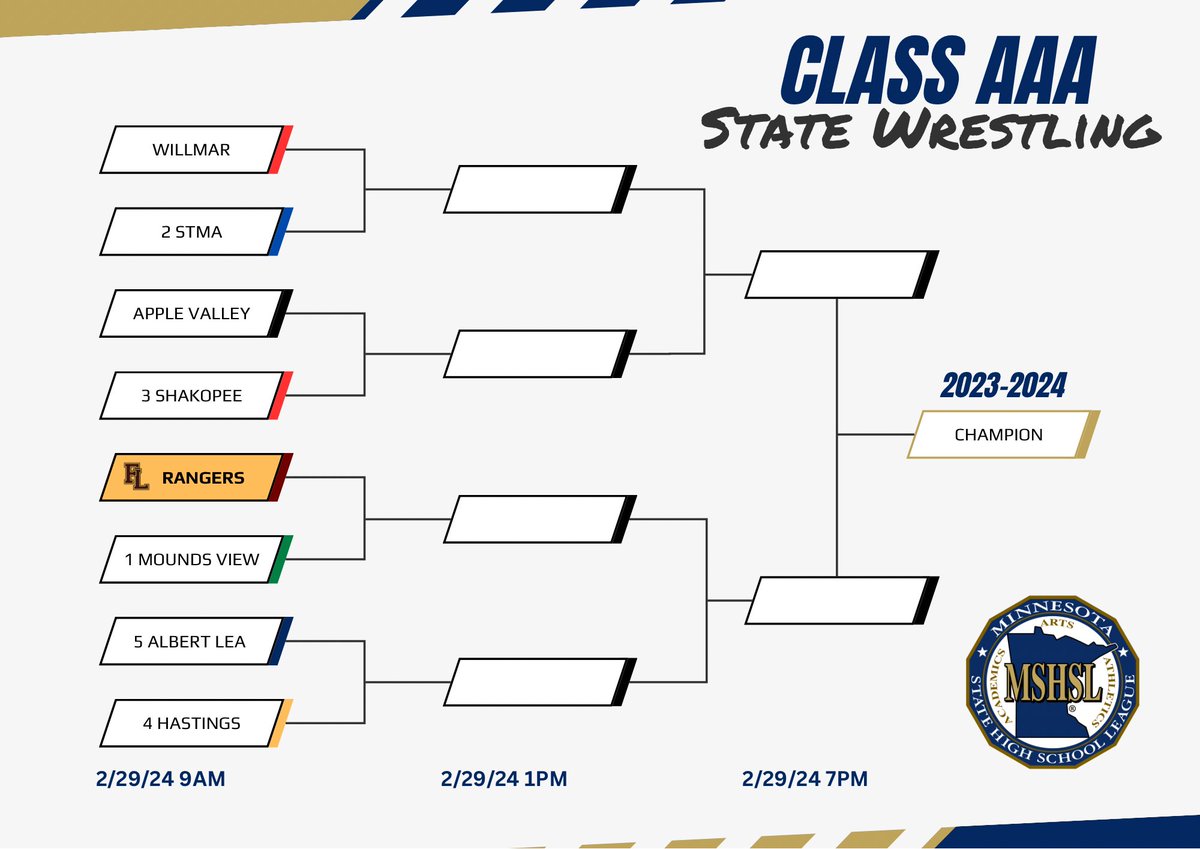 Rangerwrestle1's tweet photo. Team State Dual Brackets are out. Your Rangers will face #1 seeded Mounds View in round 1.
#ForestLakeMN #forestlakewrestling #minnesotawrestling #usawrestling #wrestlingcommunity #wrestlinglife #wrestlingislife #rangerwrestling #wrestlingseason https://t.co/qoOLy5wUgd