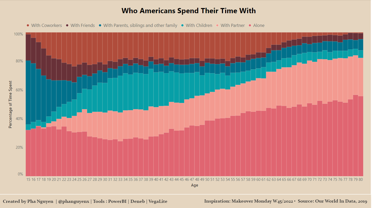 The below graphics were made to experiment with different color schemes and customized data series patterns using #Deneb #Vegalite. Experimentation is the key to finding the best one.
The pbix file is available via my GitHub repository:
github.com/phanguyenx/veg…

#PowerBI #dataviz
