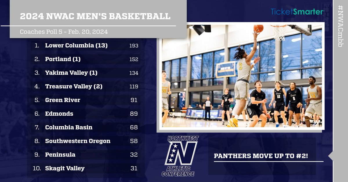 The 5⃣th @TicketSmarter Men's Basketball Coaches Poll is out with the Red Devils holding steady at the top spot while the Panthers, Yaks & Tritons move up‼️🏀 #NWACmbb 🔗 bit.ly/48nspWX