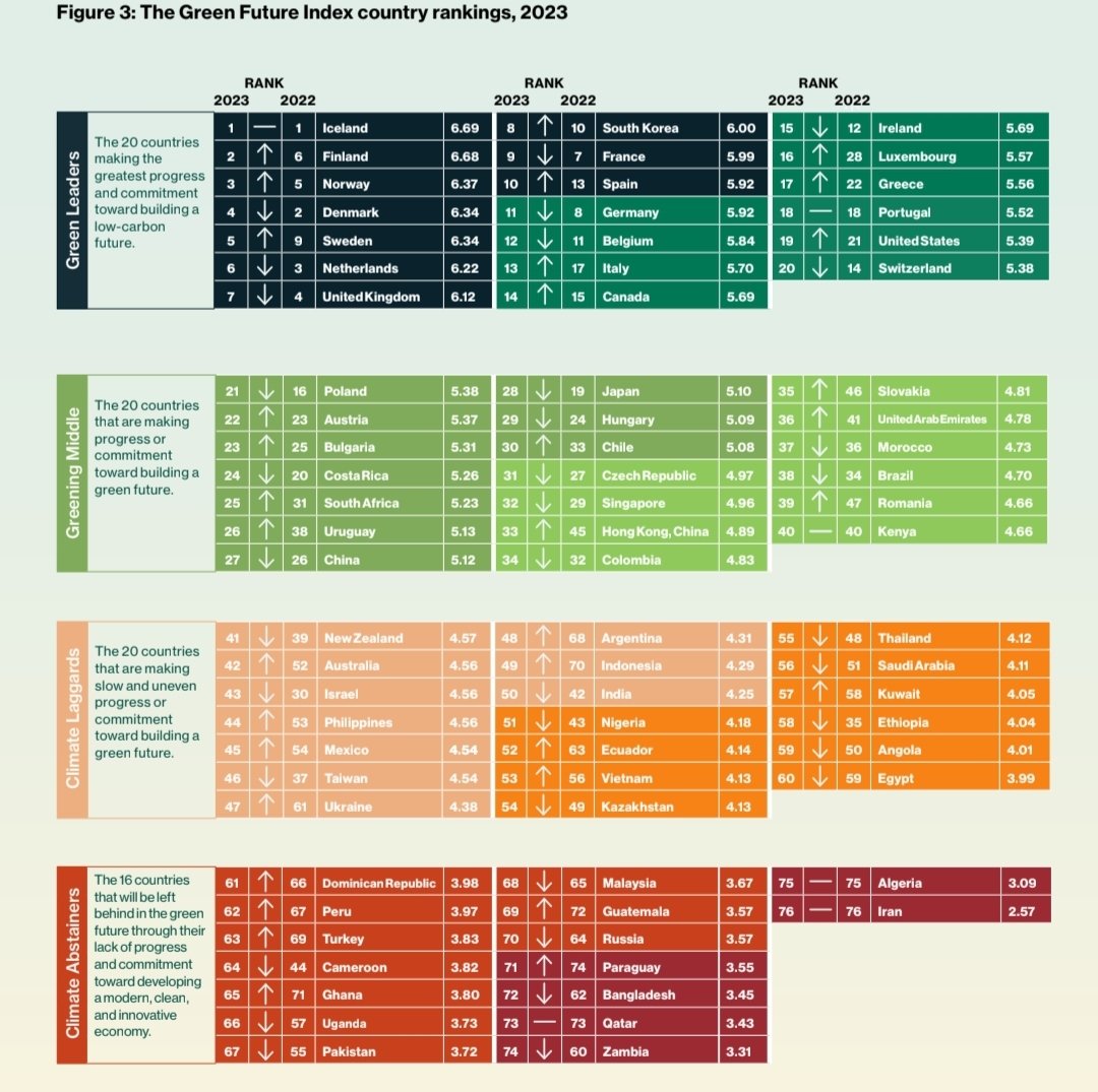 Green Future Index 2023

1. Iceland🇮🇸
2. Finland🇫🇮
3. Norway🇳🇴
4. Denmark🇩🇰
5. Sweden🇸🇪
6. Netherlands🇳🇱
7. UK🇬🇧
8. Korea🇰🇷
9. France🇫🇷
10. Spain🇪🇸
11. Germany🇩🇪
13. Italy🇮🇹
14. Canada🇨🇦
19. USA🇺🇸
25. South Africa🇿🇦
27. China🇨🇳
28. Japan🇯🇵
34. Colombia🇨🇴
38. Brazil🇧🇷
42.