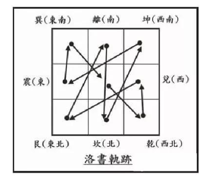 blackdevil__12's tweet image. #风水
九宫飞星图（李仁贵版）