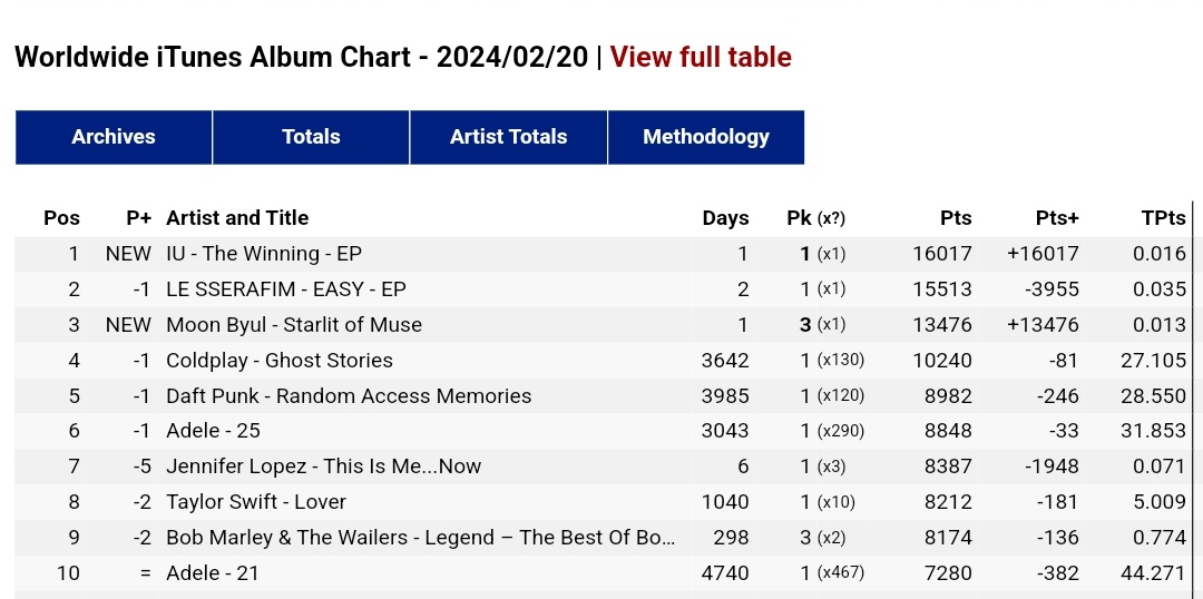 “The Winning” by @_IUofficial debuted at #1 on Worldwide iTunes Album Chart.