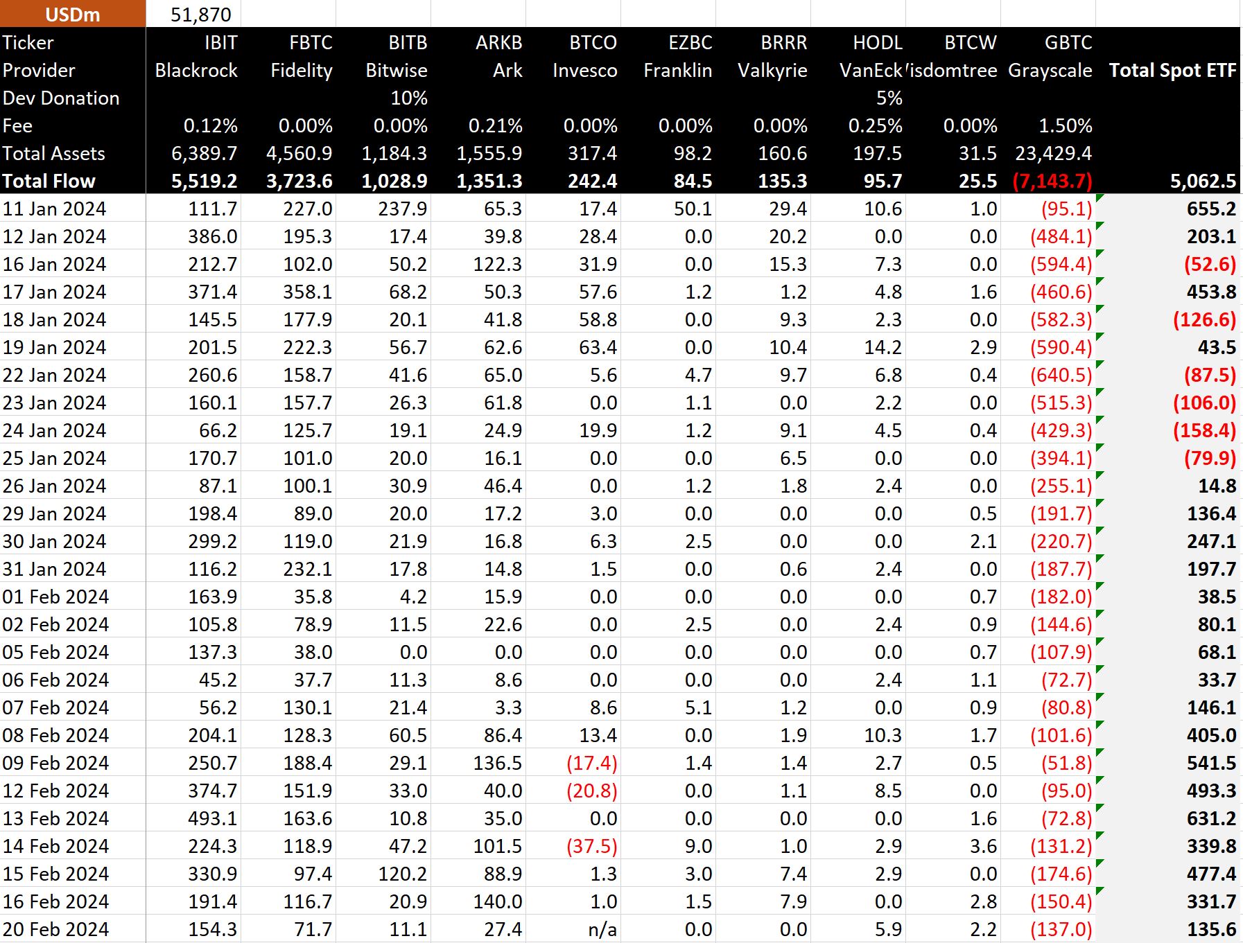 BTC ETF Flows: (Source: BitMEX)