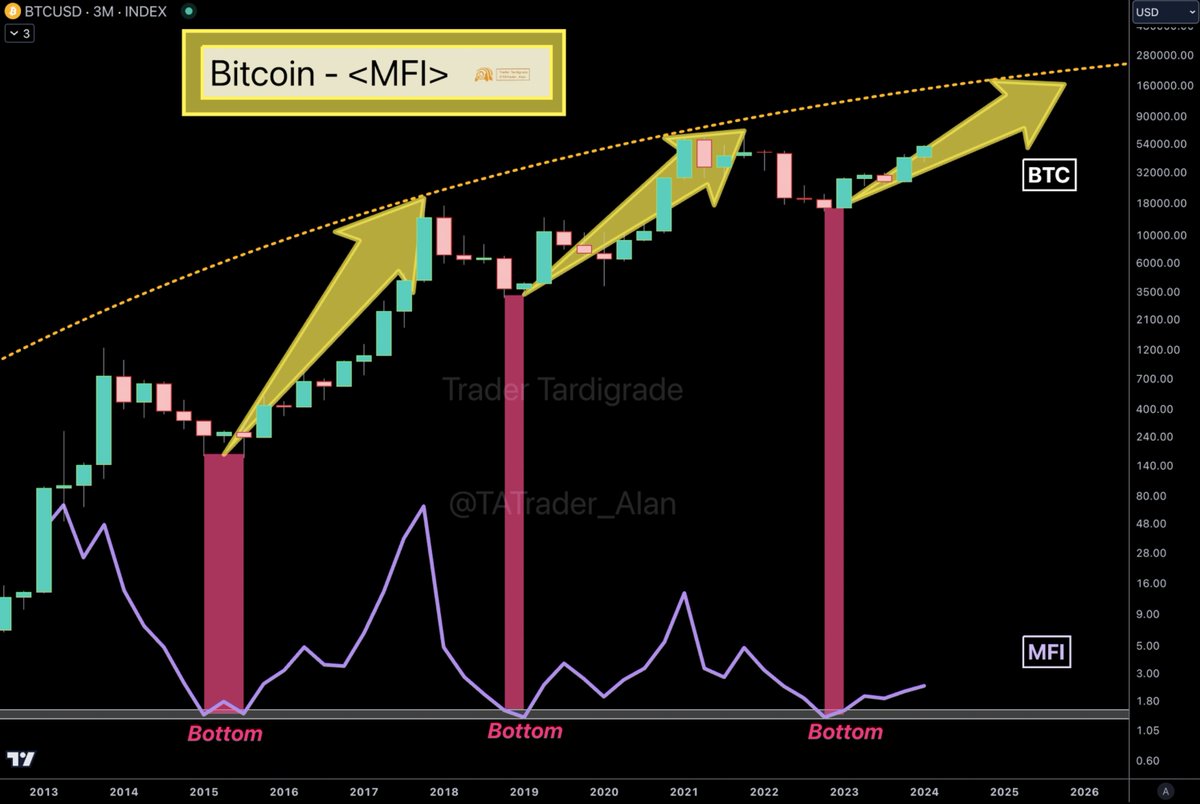 Money Flow Index (MFI) caught the bottom of #Bitcoin bear market in 3-month  chart. After hitting the bottom signal, $BTC is expected to reach the  orange curve on the upside.🔥