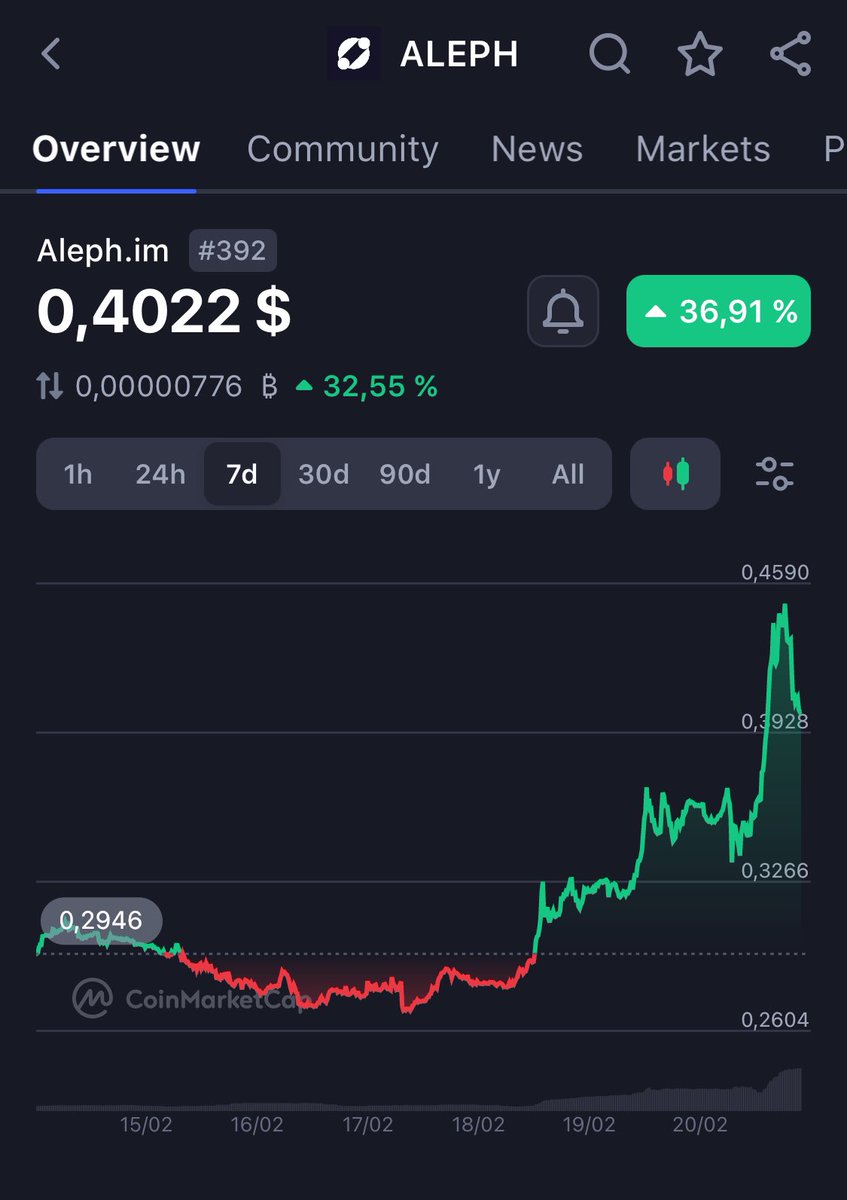 BlockchainB1389's tweet photo. Told you guys about $ALEPH at 0.26..
Ps we are still early, considering the price this coin could reach during the bullrun📈. https://t.co/samDCaOMai