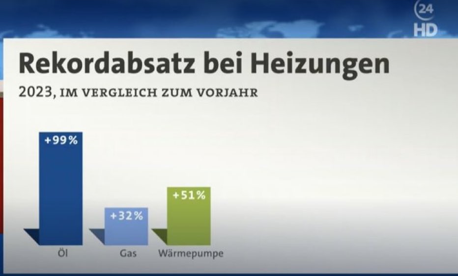 HolzheuStefan's tweet image. Diese Grafik ist ein schönes Beispiel, wie man mit KORREKTEN relativen Zahlen ein irreführendes Bild erzeugen kann. Tatsächlich läuft die #Wärmewende gar nicht so schlecht. ➡️
