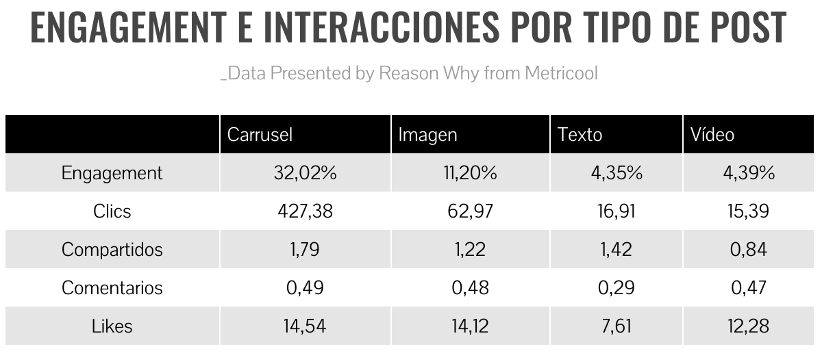 ReasonWhy's tweet photo. Según Metricool, el carrusel es el formato de publicación que más impresiones e interacciones recibe en LinkedIn.

Sin embargo, es el que menos se utiliza.

|| Más info aquí 👉🏽https://t.co/IJluWpAbJg https://t.co/6pbXmSLobN
