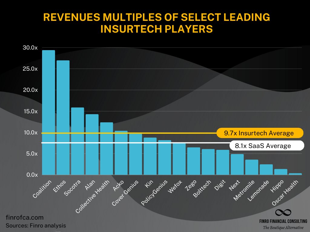 Finro_FCA's tweet photo. Insurtech peaked in 2021, offering what we sought: digital, distributive services. 

Yet, post-2021: 

▶️ funding dropped 73% to $4.6B.
▶️ multiples dropped from 50x to 9.7x. 

Can AI revive it? https://t.co/Nwt6TdKYcL