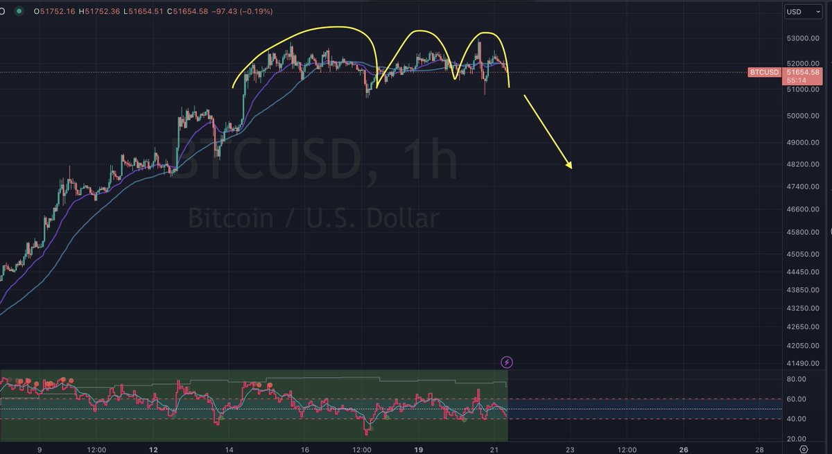 DatCryptoBoi's tweet image. Odds on now this is a top formation (local top) with rounding on the lower timeframe and a slight bear div on the daily timeframe. Possible target $48k?
