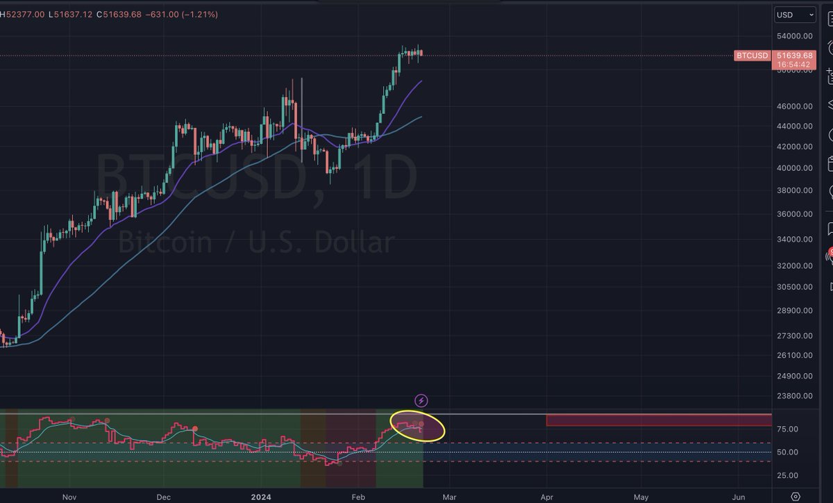DatCryptoBoi's tweet image. Odds on now this is a top formation (local top) with rounding on the lower timeframe and a slight bear div on the daily timeframe. Possible target $48k?