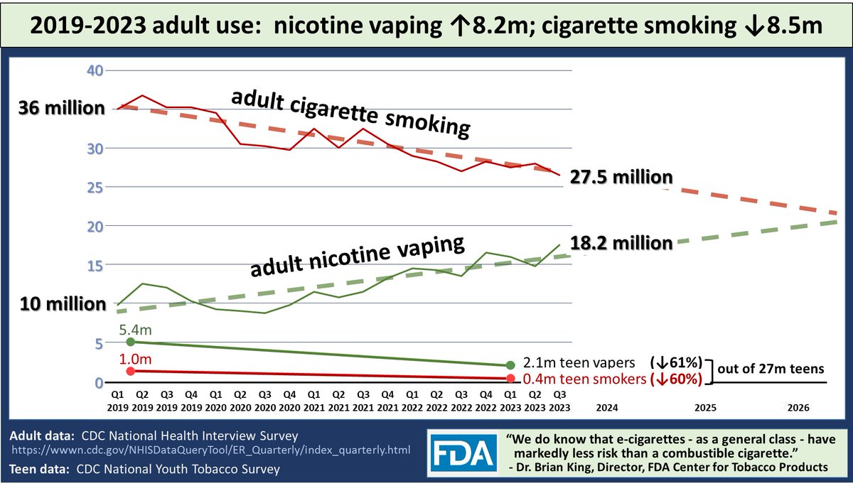 Selon FDA en 8/2026 <20 millions d’adultes consommeront encore cigarette aux USA (8% des adultes). Le passage libre de la cigarette à la #vape comme en UK annonce la fin du tabac. Et la vape reste un produit d’ex-fumeurs. Avec ↘️🚬 la vape régressera. On en rêve en 2032 pour 🇫🇷