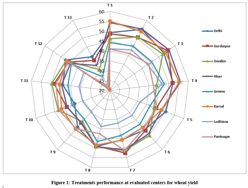 curr_agri_res's tweet photo. https://t.co/Rw0GlqDDgv - Read the Article here
Nano Urea Fertilization for More Wheat Yield Under North Western Plains Zone for Irrigated Conditions Assessed by AMMI and BLUP Analysis
#AMMI #BLUP #Biplot #Clusteringpattern #SuperiorityIndex #Agriculture #climatechange https://t.co/tDPQXnylrM